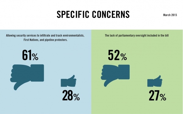 Vice Support Plummeting For Secret Police Bill C 51 OpenMedia