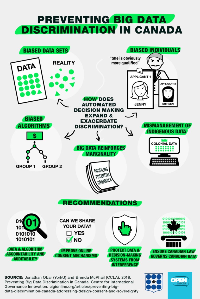 Image for Preventing Big Data Discrimination in Canada