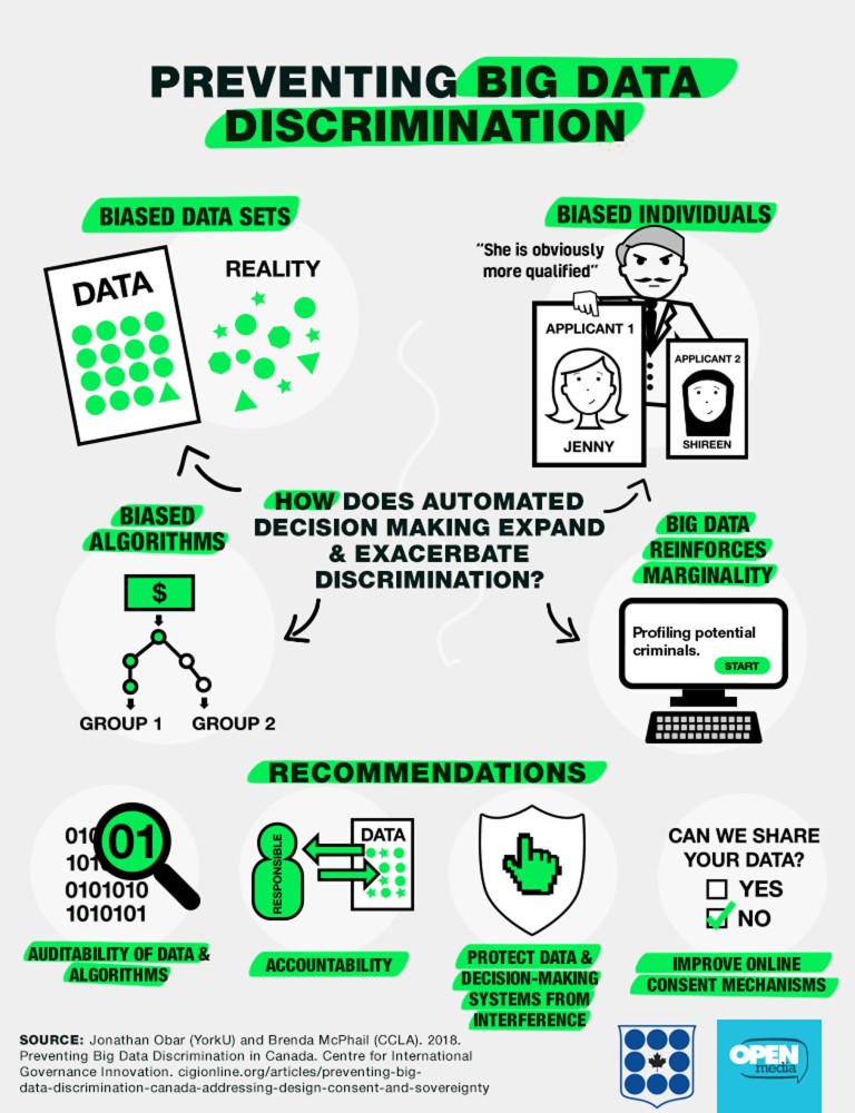 Image for Preventing Big Data Discrimination