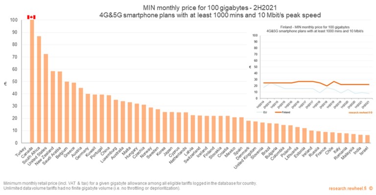 Image for 2021 report shows Canada’s cell phone prices STILL among most expensive globally