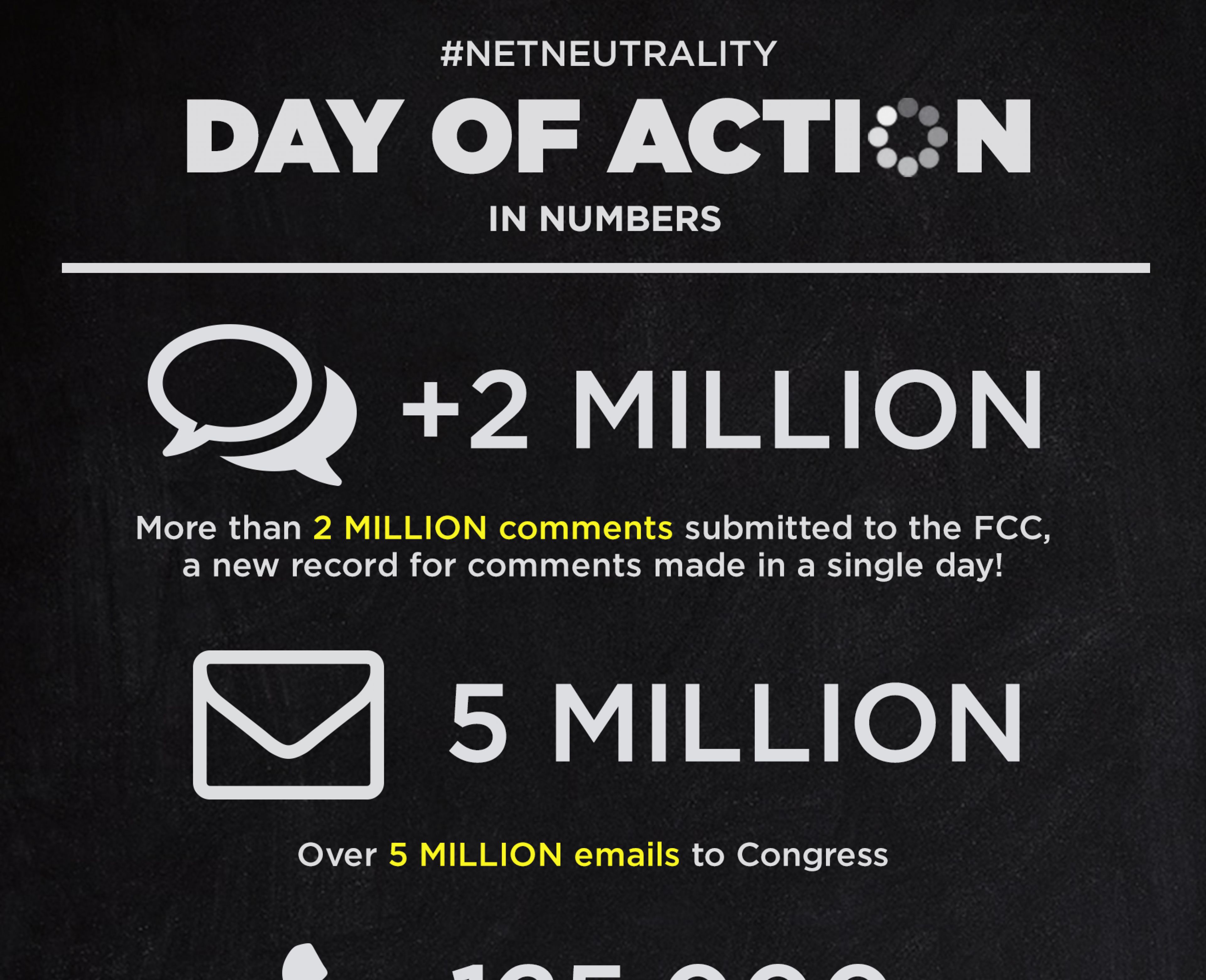 Net Neutrality Day of Action, By the Numbers